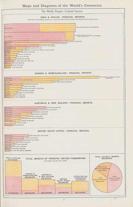 The British Empire—Colonial Imports as a canvas print